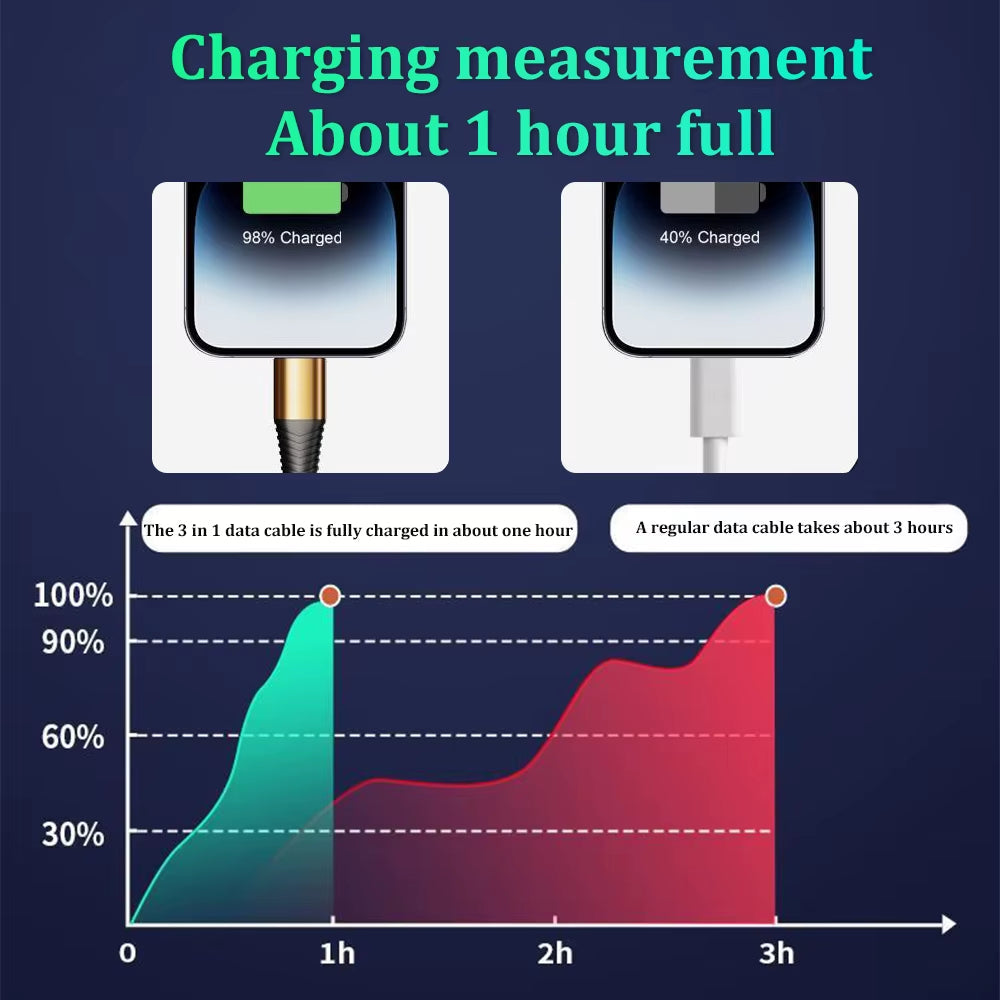 Digital Super Fast Charger: 3-in-1 USB to C Mini Fast Charging Cable for iOS, Huawei, Xiaomi, and Android Phones